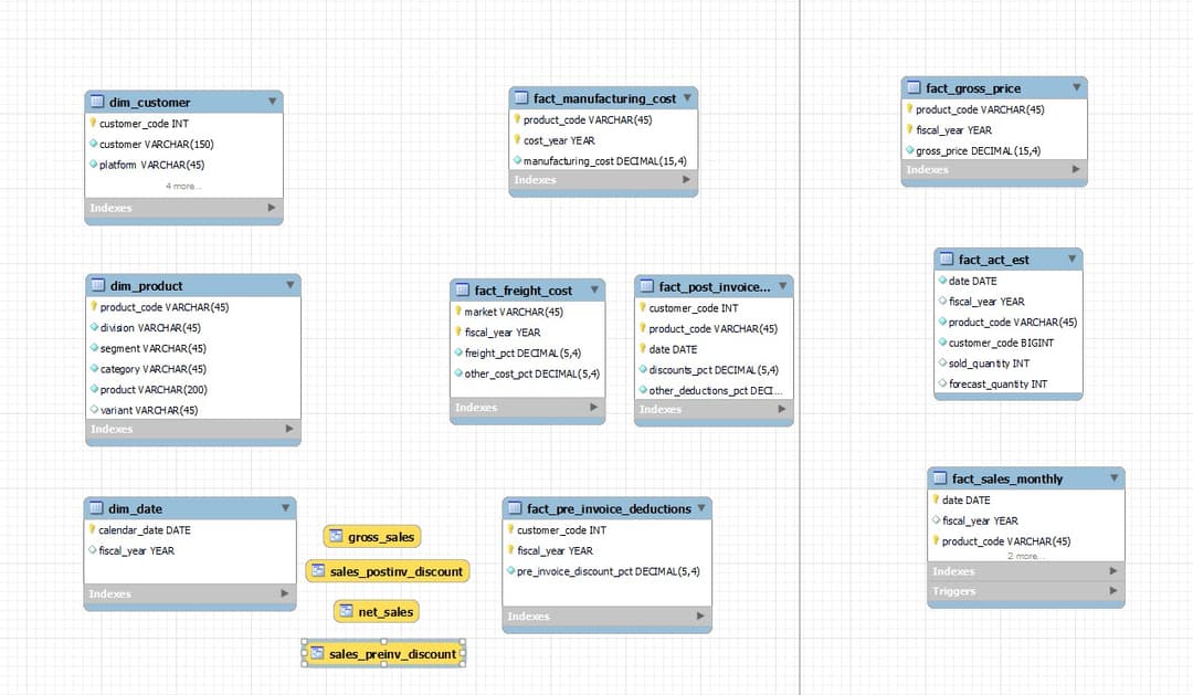 SQL-Based Solutions for Business Efficiency